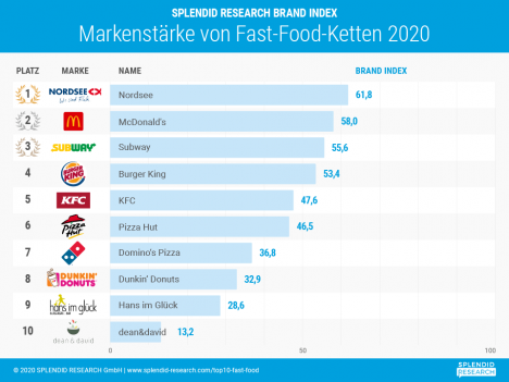 Top-10-Fast-Food-Ketten (Quelle: Splendid Research)